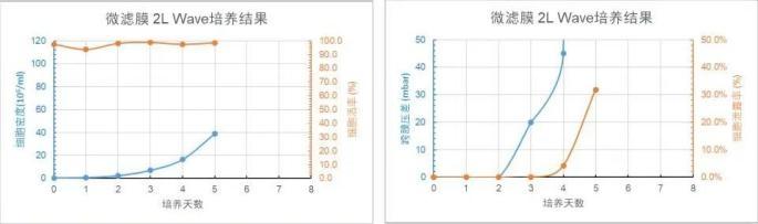 微濾膜 2L WAVE 培養(yǎng)天數(shù)與細(xì)胞密度、細(xì)胞活率、跨膜壓差、細(xì)胞泄露趨勢圖